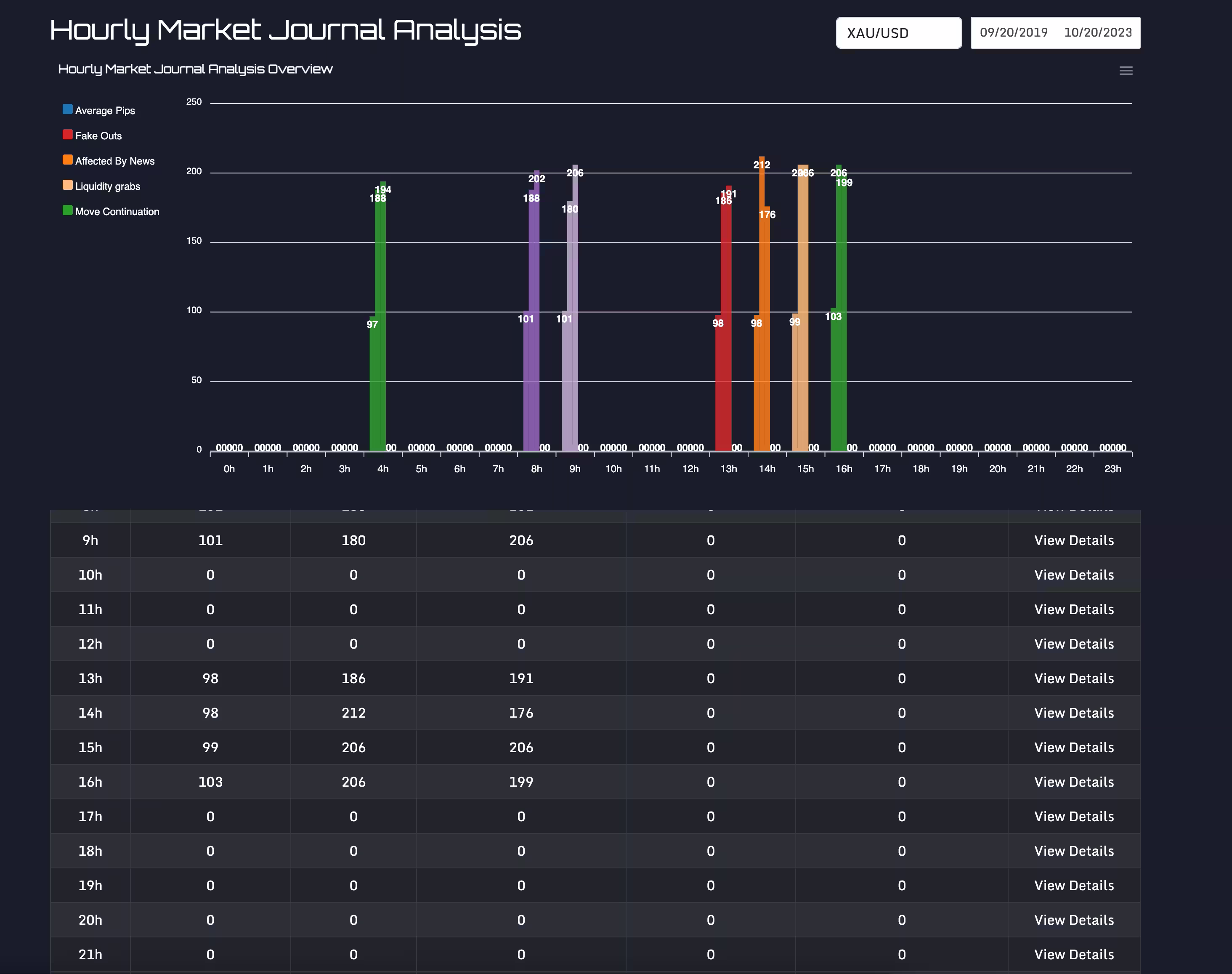 Representation of hourly notes in Market Journal