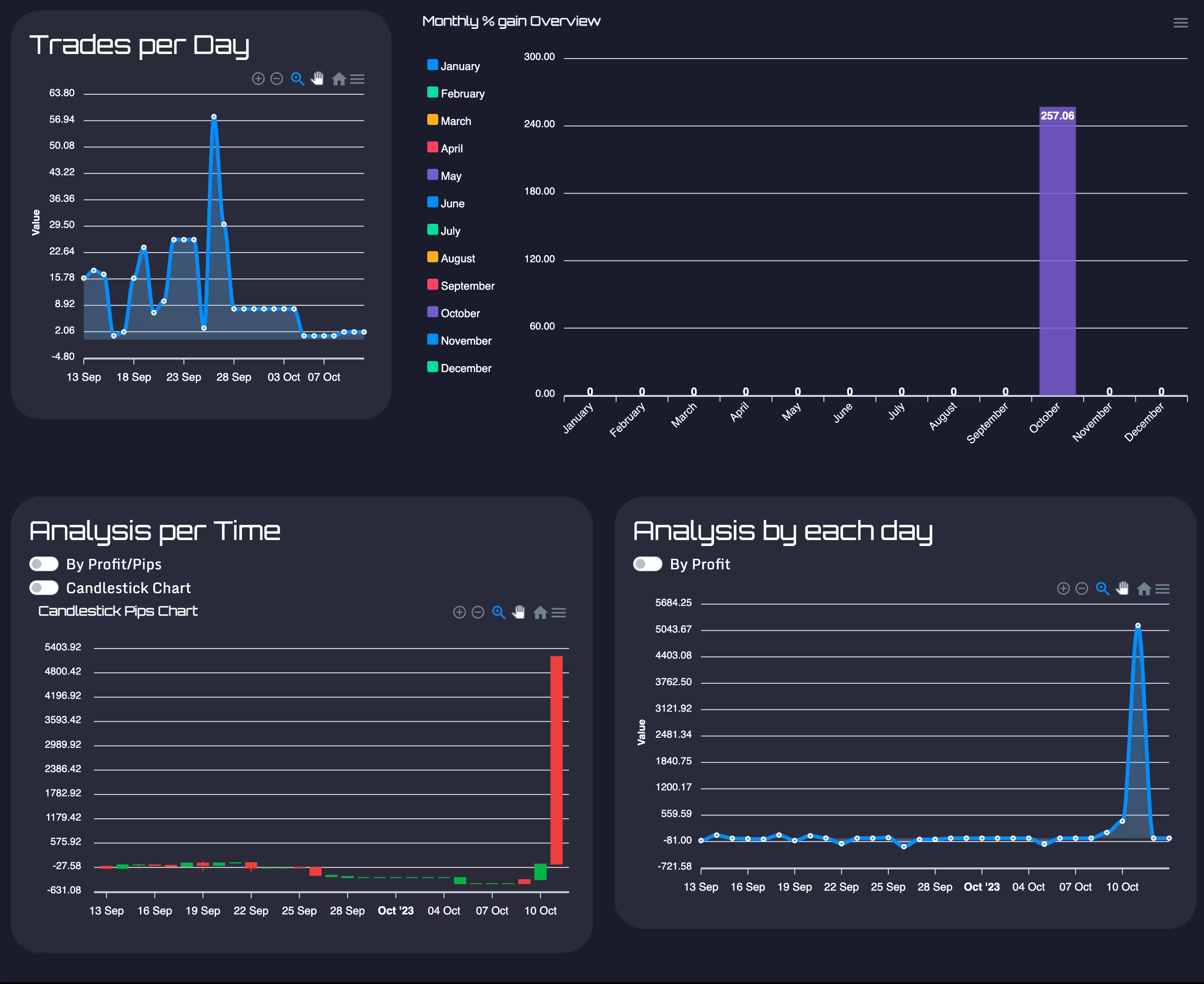 Analytical breakdown of trading metrics